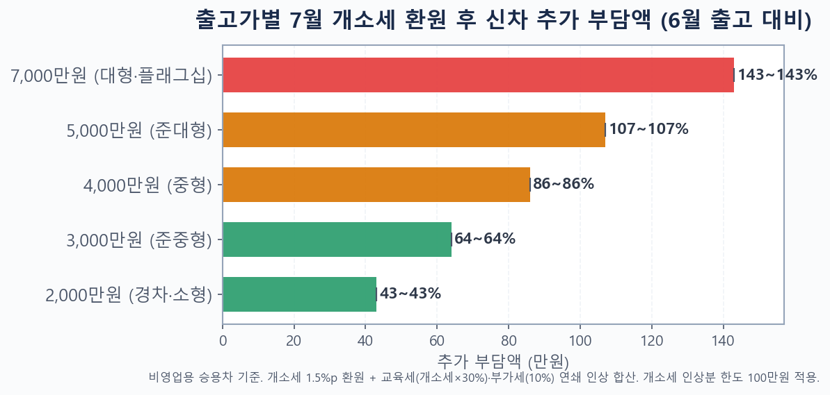 2026 출고가별 7월 개소세 환원 후 신차 추가 부담액 비교 차트 — 6월 출고 대비 늘어나는 세 부담