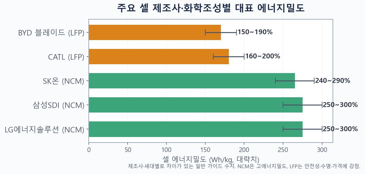 주요 배터리 셀 제조사 대표 에너지밀도 비교 막대그래프