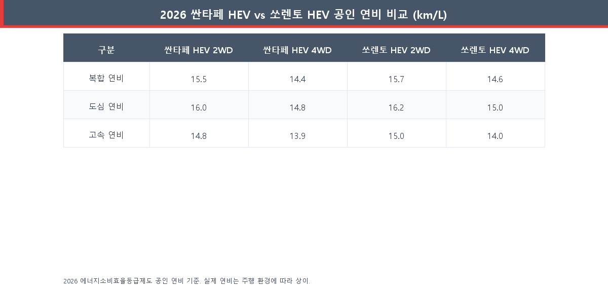 2026 싼타페 하이브리드 vs 쏘렌토 하이브리드 공인 연비 비교표 도심 고속도로 복합