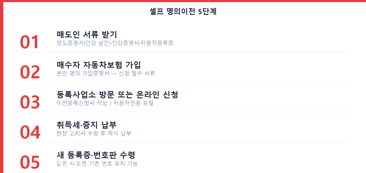 중고차 직거래 셀프 명의이전 5단계 절차 체크리스트