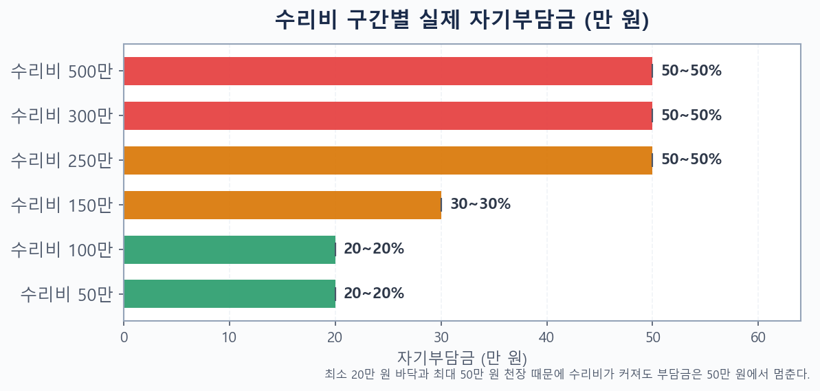 수리비 구간별 자차보험 실제 자기부담금 막대그래프 (최소 20만 바닥 최대 50만 천장)