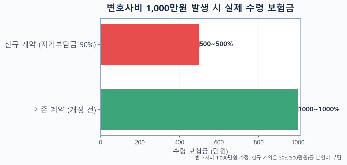 변호사비 1000만원 발생 시 기존 계약과 신규 계약 실수령 보험금 비교 막대그래프