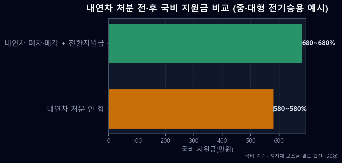내연차 처분 전후 받는 전기차 국비 지원금 비교 막대그래프