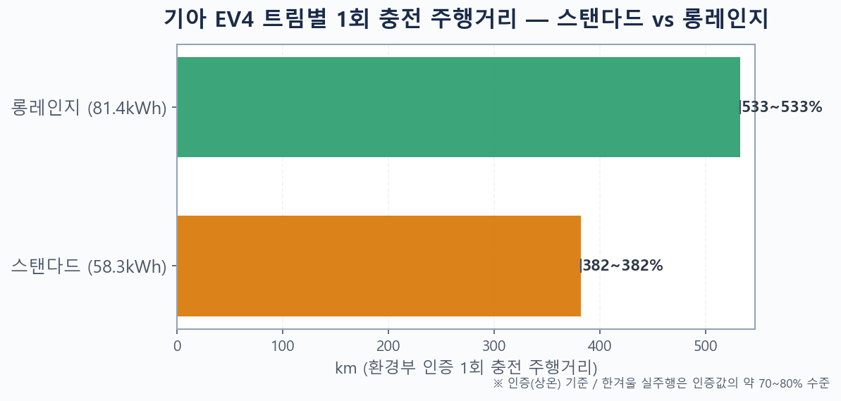 기아 EV4 스탠다드 382km 롱레인지 533km 1회 충전 주행거리 비교 그래프