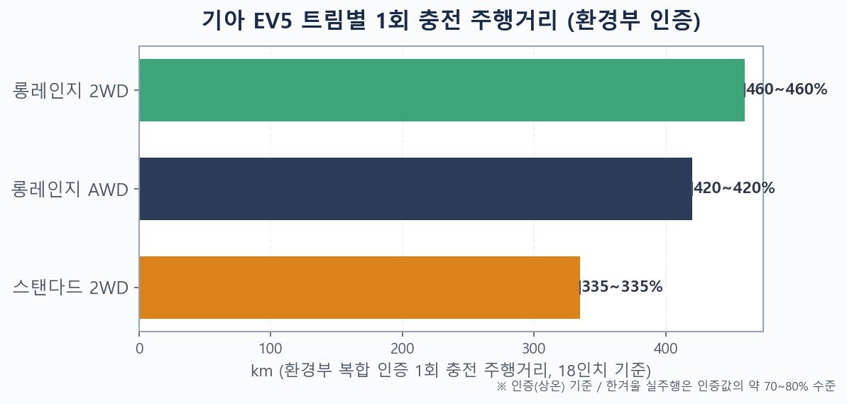 기아 EV5 스탠다드 335km 롱레인지 460km AWD 420km 1회 충전 주행거리 비교 그래프