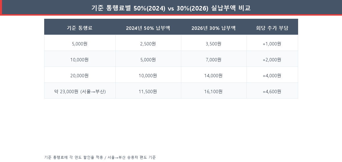 기준 통행료별 전기차 통행료 50% 적용과 30% 적용 납부액 비교표