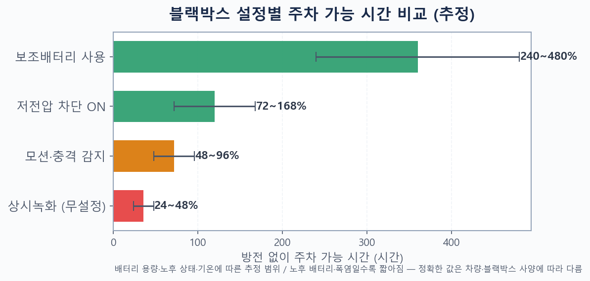 블랙박스 주차모드 설정별 자동차 배터리 방전까지 걸리는 시간 비교 그래프