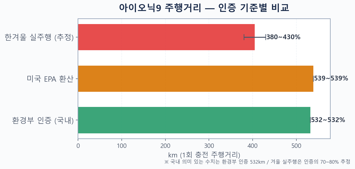 아이오닉9 주행거리 인증 기준 비교 532km 그래프