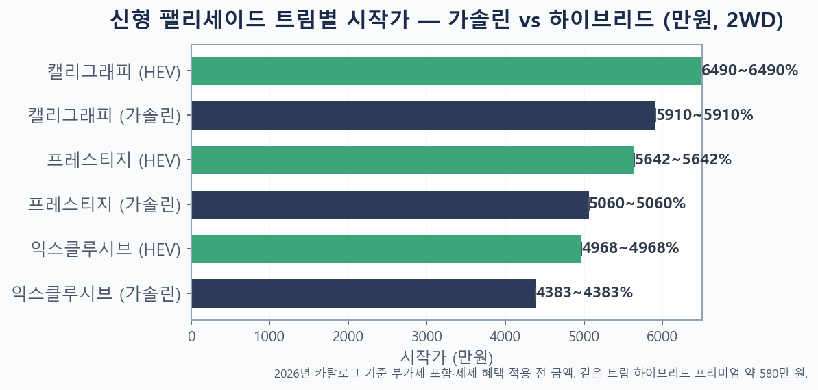 신형 팰리세이드 가솔린 vs 하이브리드 트림별 시작가 비교 막대 차트