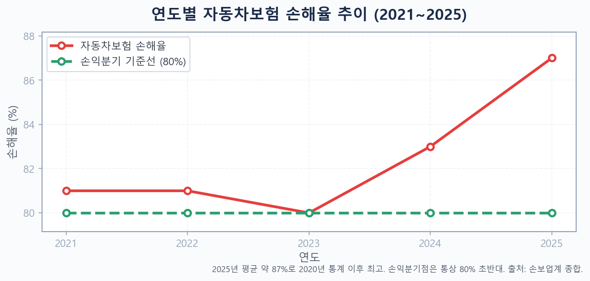 2021~2025 연도별 자동차보험 손해율 추이 그래프 손익분기 80% 대비 2025년 87%