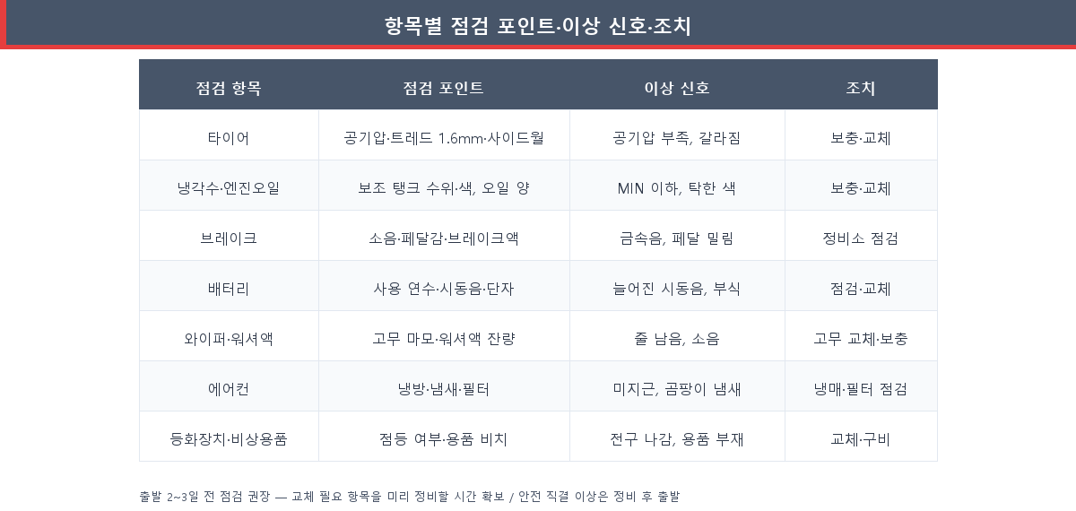 여름 장거리 운전 차량 점검 7가지 항목별 포인트와 이상 신호 정리표