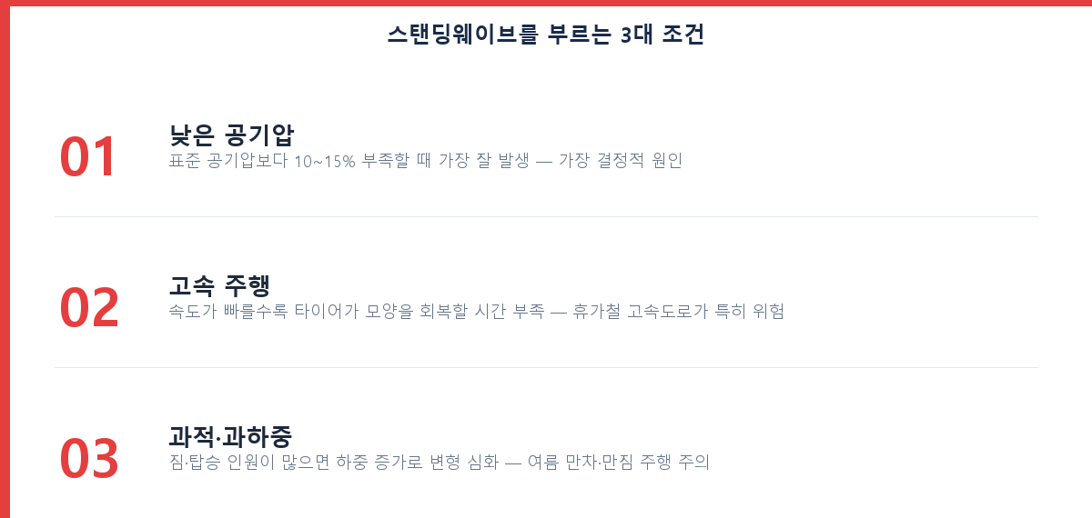 스탠딩웨이브를 부르는 3대 조건 낮은 공기압 고속 주행 과적 체크리스트