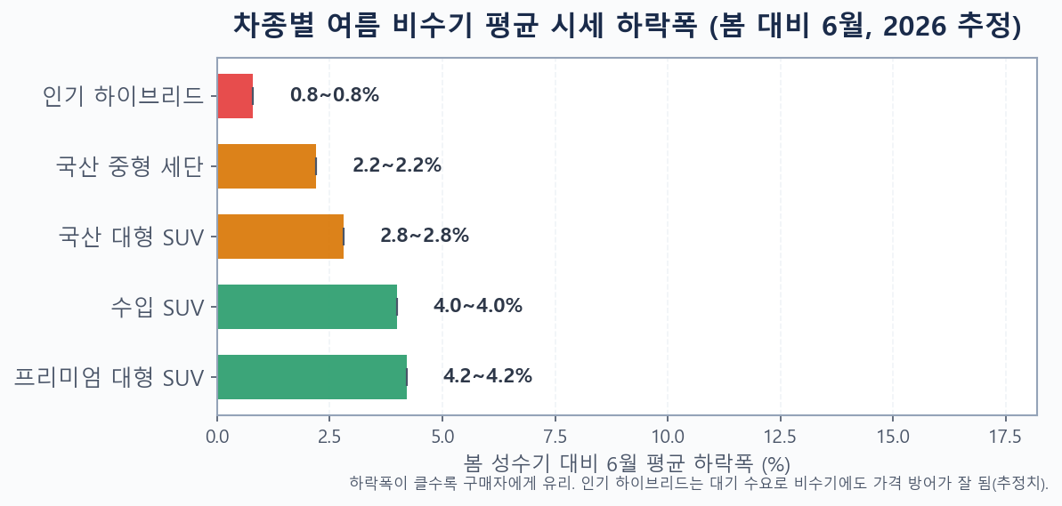 세그먼트별 여름 비수기 중고차 평균 시세 하락폭 비교 막대그래프 2026