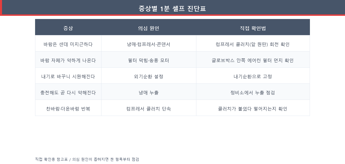 자동차 에어컨 냉방 약할 때 증상별 셀프 진단표
