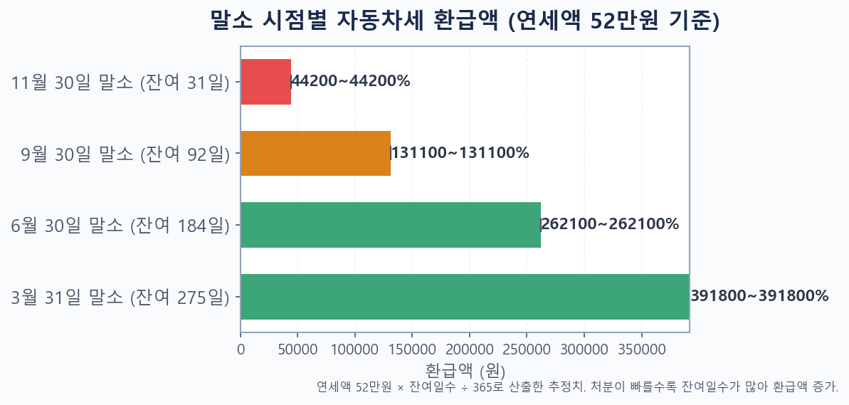 말소 시점별 자동차세 환급액 시뮬레이션
