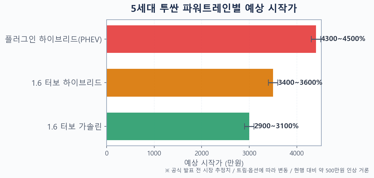 5세대 투싼 풀체인지 가솔린 터보 하이브리드 PHEV 파워트레인별 예상 시작가 비교 그래프