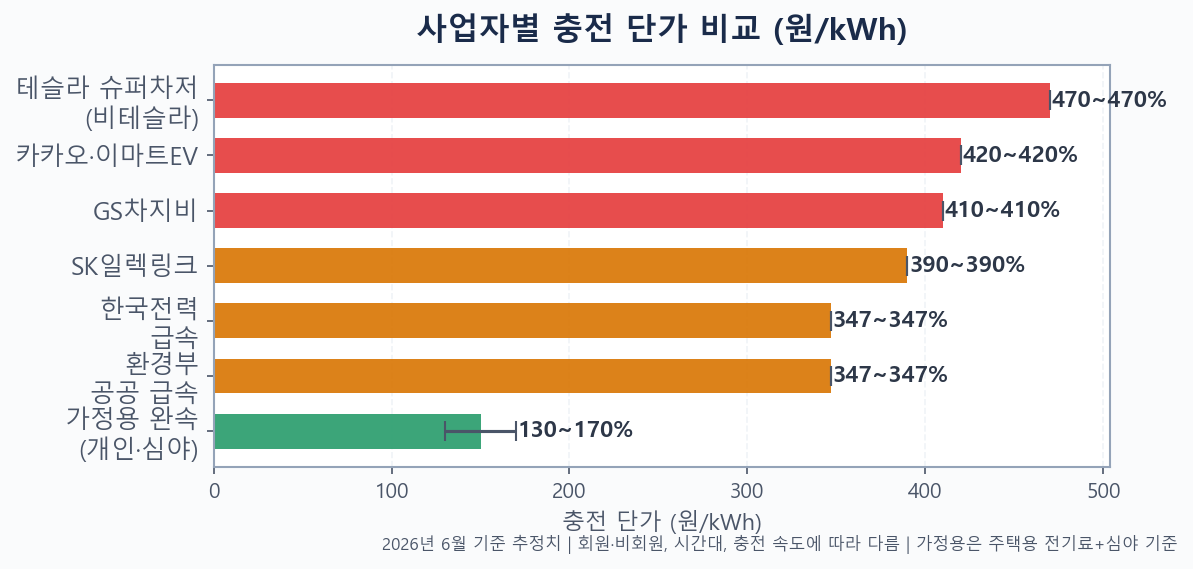 전기차 사업자별 급속 충전 단가 비교 막대 차트 — 가정용 완속·환경부·한전·SK일렉링크·GS차지비·카카오/이마트·테슬라