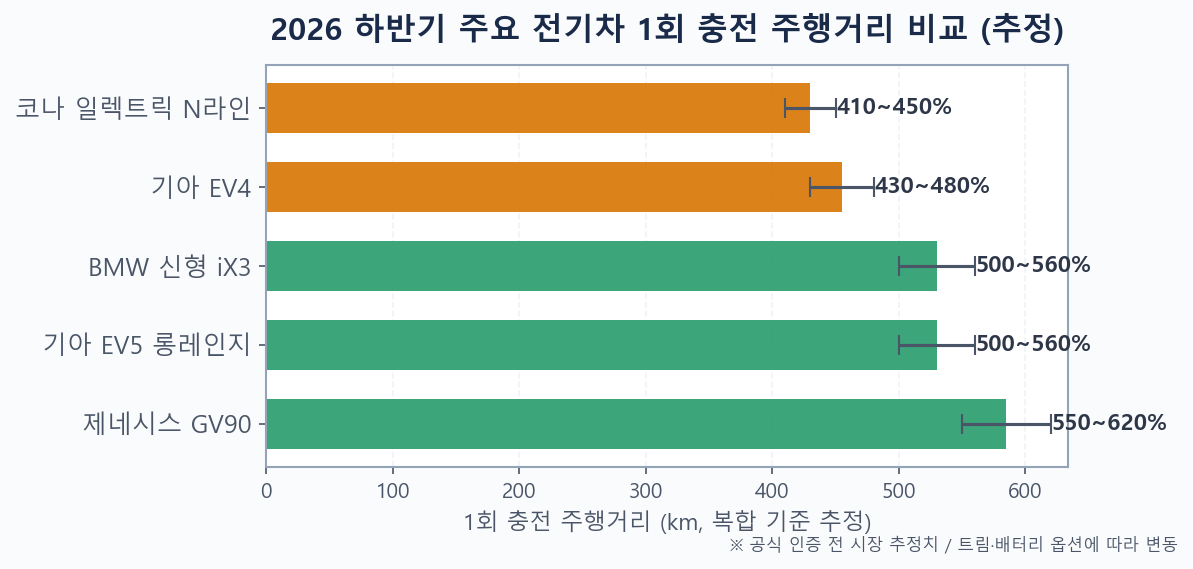 2026 하반기 주요 전기차 EV5 롱레인지 코나 일렉트릭 N라인 GV90 BMW iX3 EV4 1회 충전 주행거리 비교 그래프