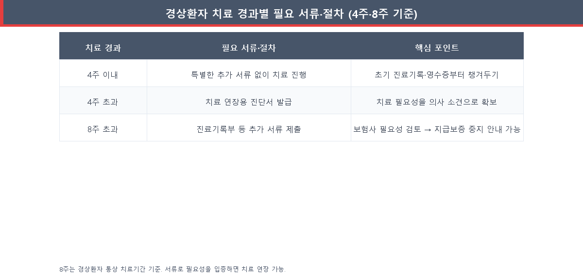 교통사고 경상환자 4주 8주 치료 경과별 필요 서류 절차표