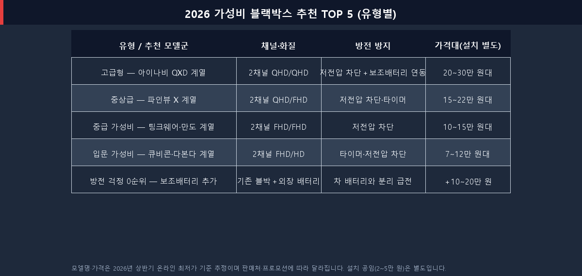 2026 가성비 자동차 블랙박스 추천 TOP 5 유형별 비교표