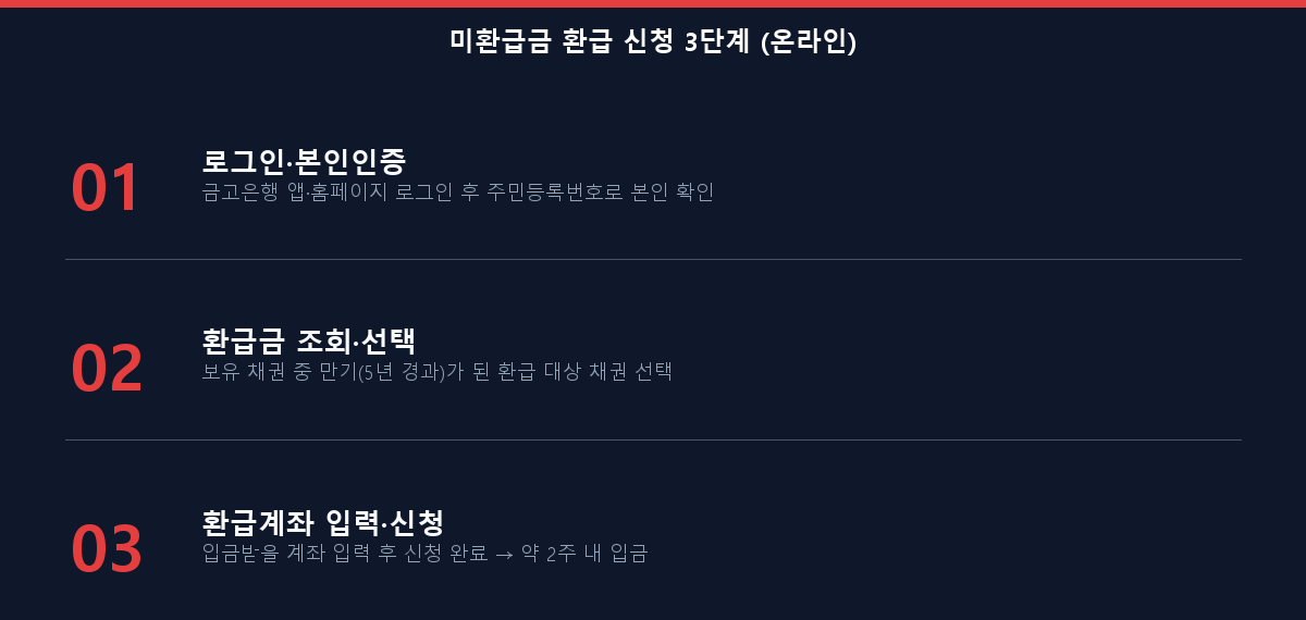 지역개발채권 미환급금 환급 신청 3단계 체크리스트