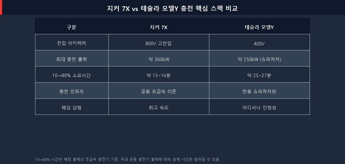 지커 7X vs 테슬라 모델Y 2026 충전 아키텍처 최대 출력 10-80퍼센트 소요시간 비교표