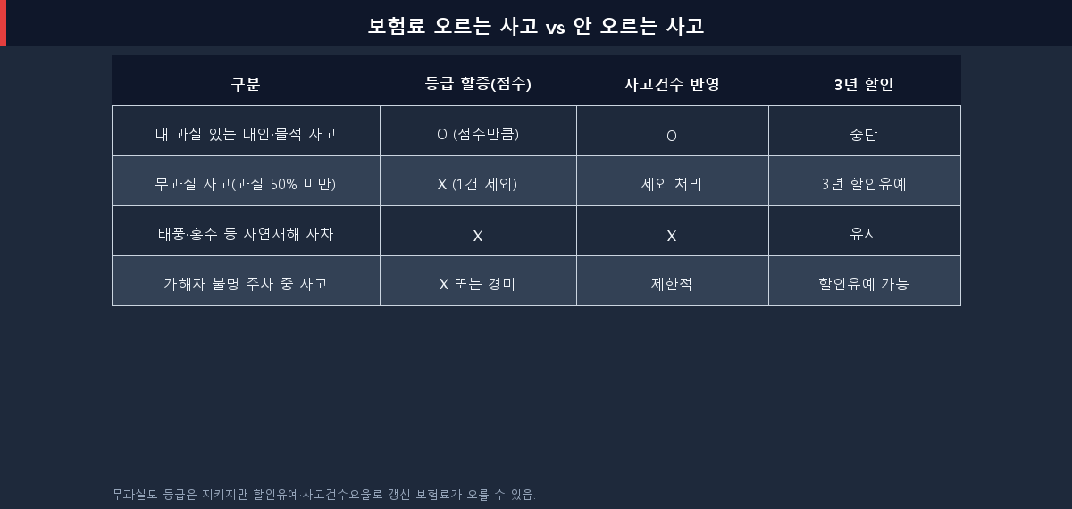 보험료 오르는 사고와 안 오르는 사고 비교표 (무과실 할증유예 사고건수)