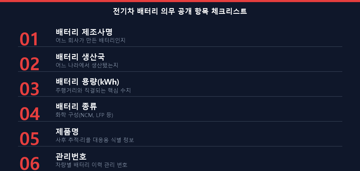 전기차 배터리 의무 공개 6개 항목 체크리스트 — 제조사·생산국·용량·종류·제품명·관리번호