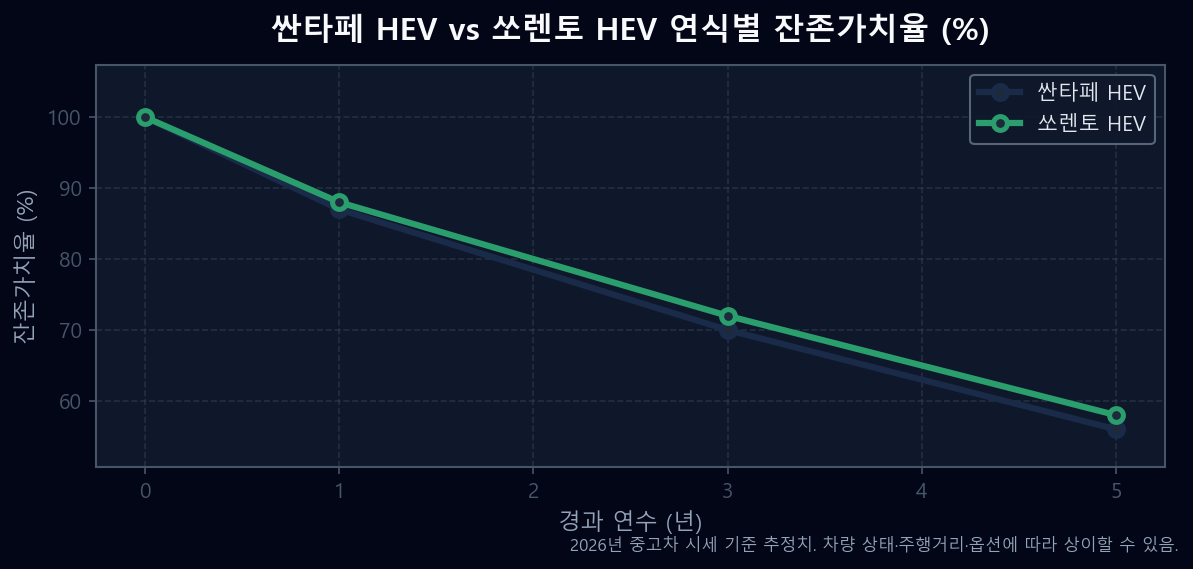 2026 싼타페 하이브리드 vs 쏘렌토 하이브리드 3년 5년 후 잔존가치율 line chart