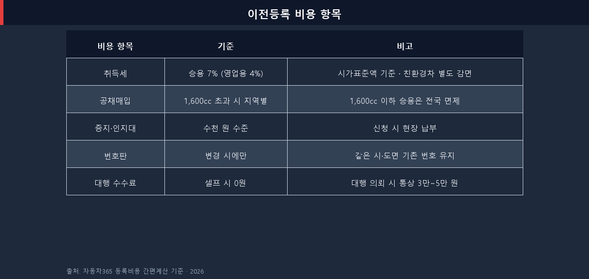 중고차 이전등록 비용 항목별 정리 표 (취득세·공채·증지·번호판)