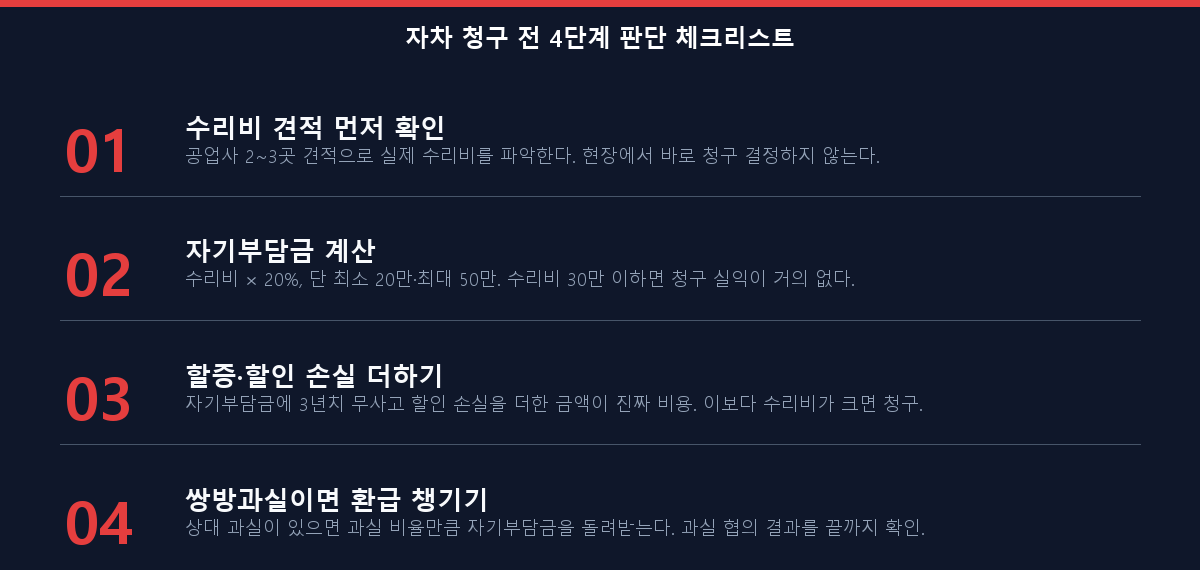 자차 청구 전 자기부담금 손익 판단 4단계 체크리스트