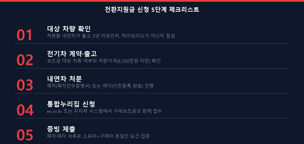 2026 전기차 전환지원금 신청 5단계 체크리스트