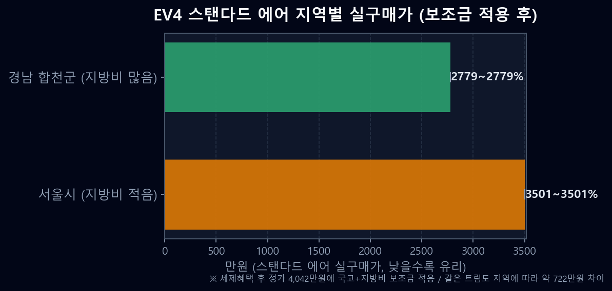 기아 EV4 스탠다드 에어 지역별 실구매가 비교 서울 합천군 보조금 적용 그래프