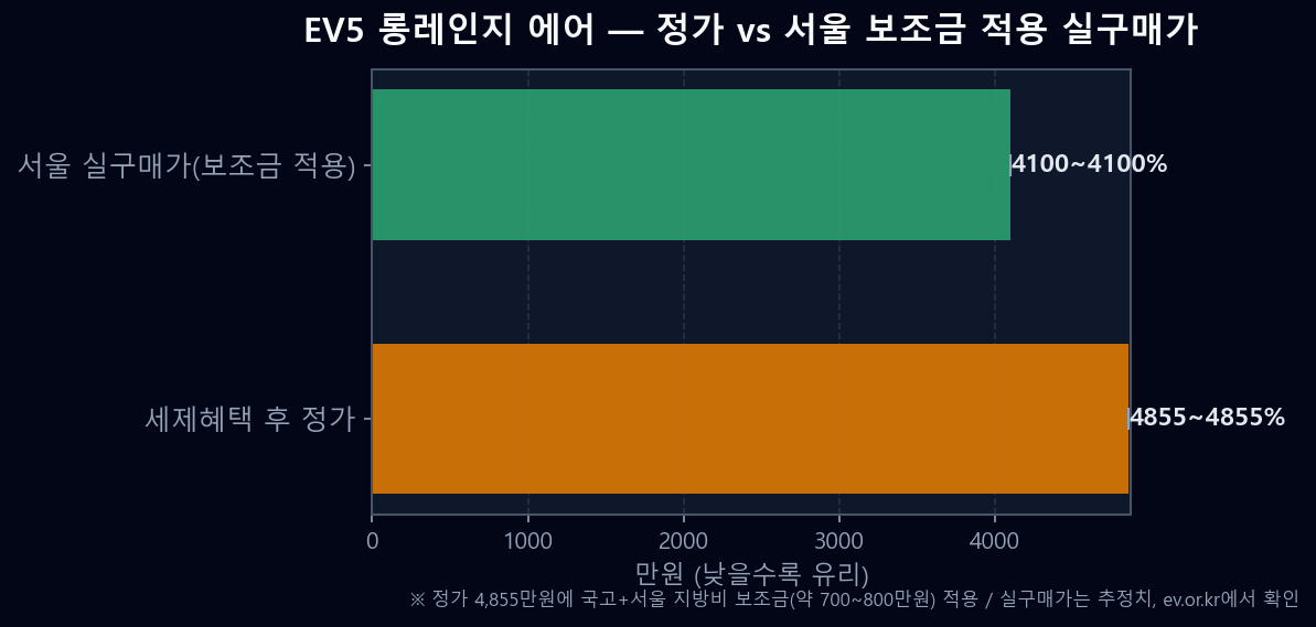 기아 EV5 롱레인지 에어 정가 4855만원 서울 보조금 적용 실구매가 비교 그래프