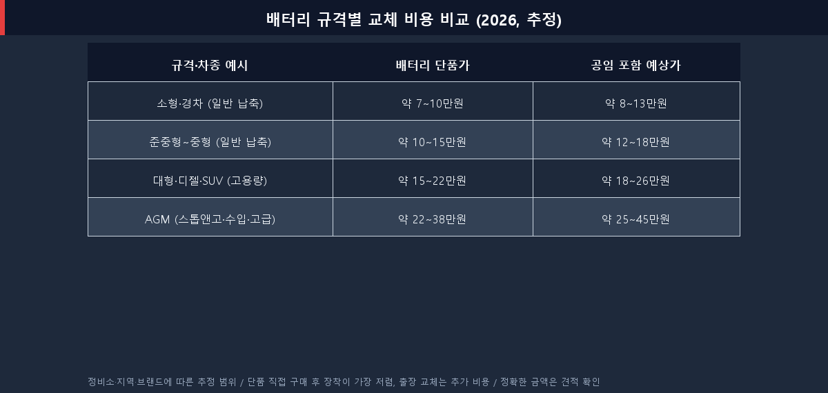 자동차 배터리 규격별 교체 비용 비교표 공임 포함