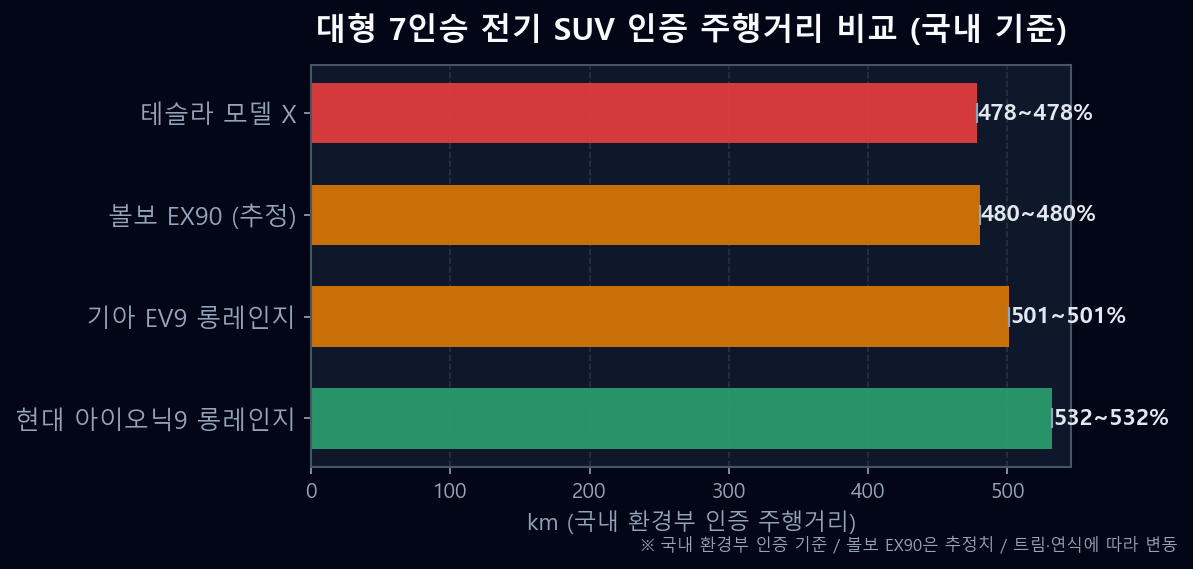 대형 7인승 전기 SUV 주행거리 비교 아이오닉9 EV9 모델X EX90