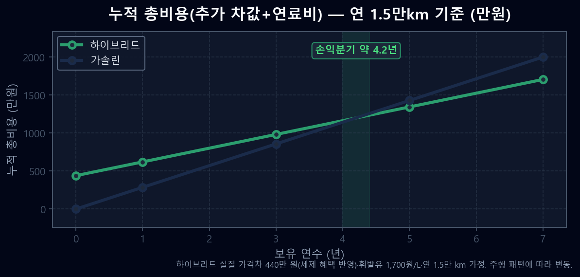 신형 팰리세이드 하이브리드 vs 가솔린 연 1.5만km 기준 누적 총비용 교차점 line chart