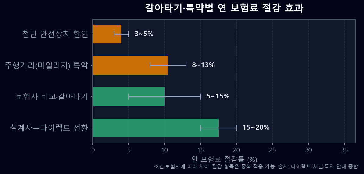 다이렉트 전환 마일리지 특약 안전장치 등 갈아타기 방법별 연 보험료 절감률 그래프
