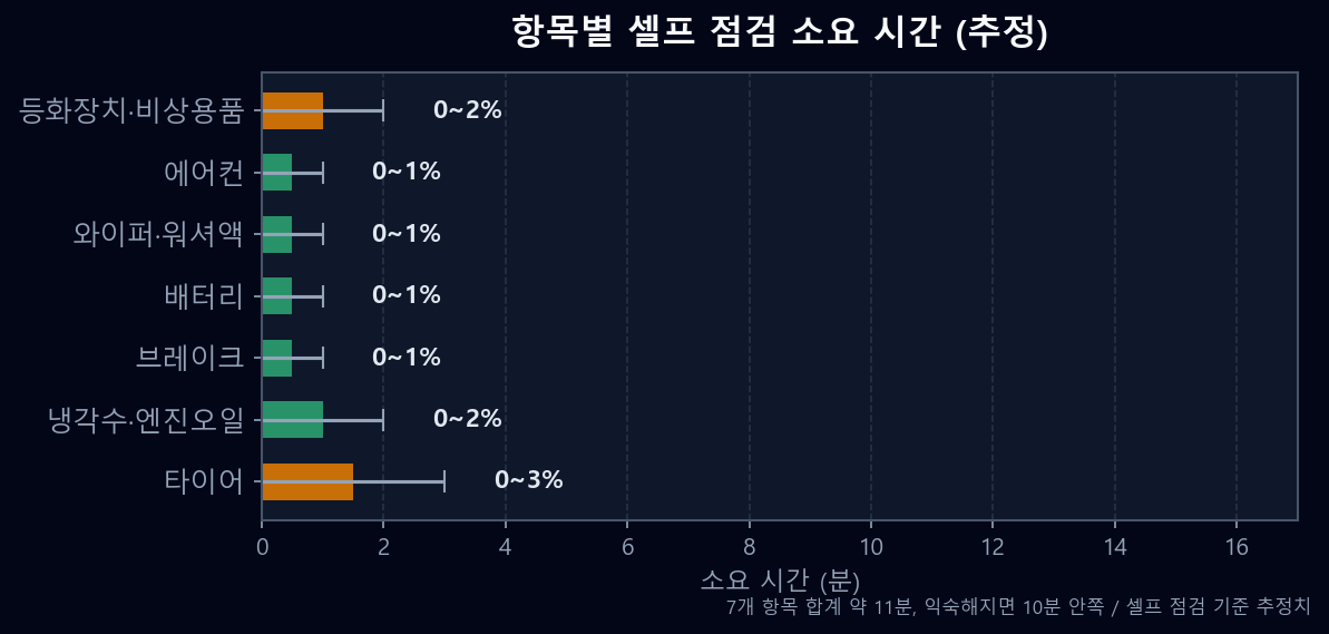 여름 장거리 출발 전 항목별 셀프 점검 소요 시간 비교 그래프