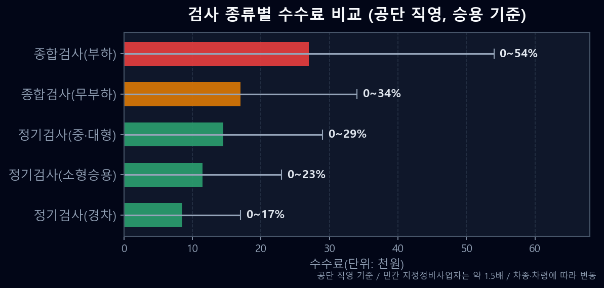 차종·검사종류별 자동차 검사 수수료 비교 막대그래프 2026