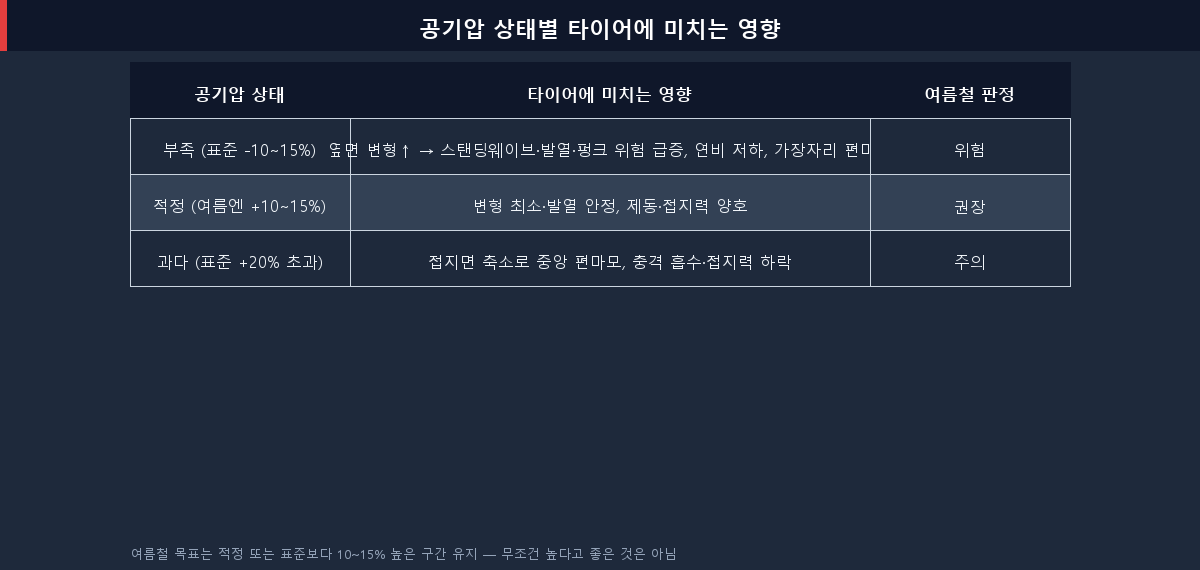 타이어 공기압 부족 적정 과다 상태별 영향 비교 정리표