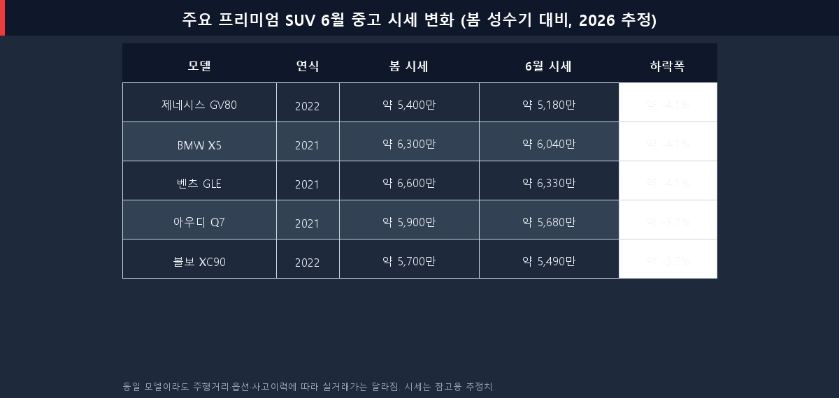 주요 프리미엄 SUV 모델 6월 중고 시세 봄 대비 하락폭 비교표 2026