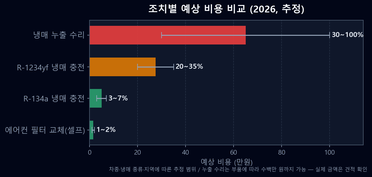 자동차 에어컨 수리·냉매 충전 종류별 예상 비용 비교 그래프
