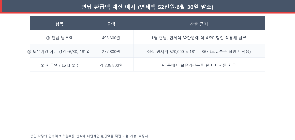 연납 환급액 직접 계산 예시