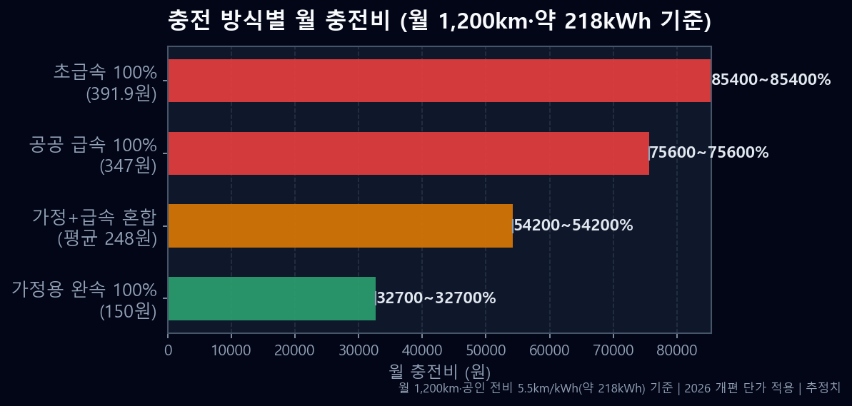 충전 방식별 월 충전비 비교 막대 차트 — 월 1,200km 기준 가정용 완속·혼합·공공 급속·초급속