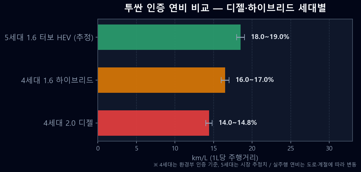 4세대 투싼 디젤 vs 4세대 하이브리드 vs 5세대 하이브리드 인증 연비 비교 그래프