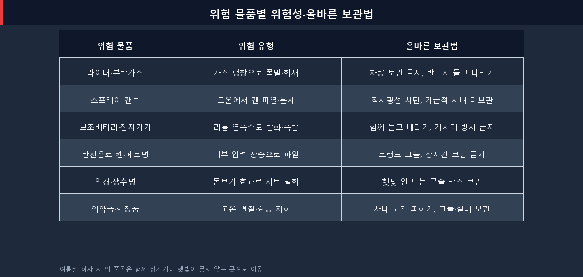 여름철 차량 폭발 위험 물품별 위험성과 올바른 보관법 정리표