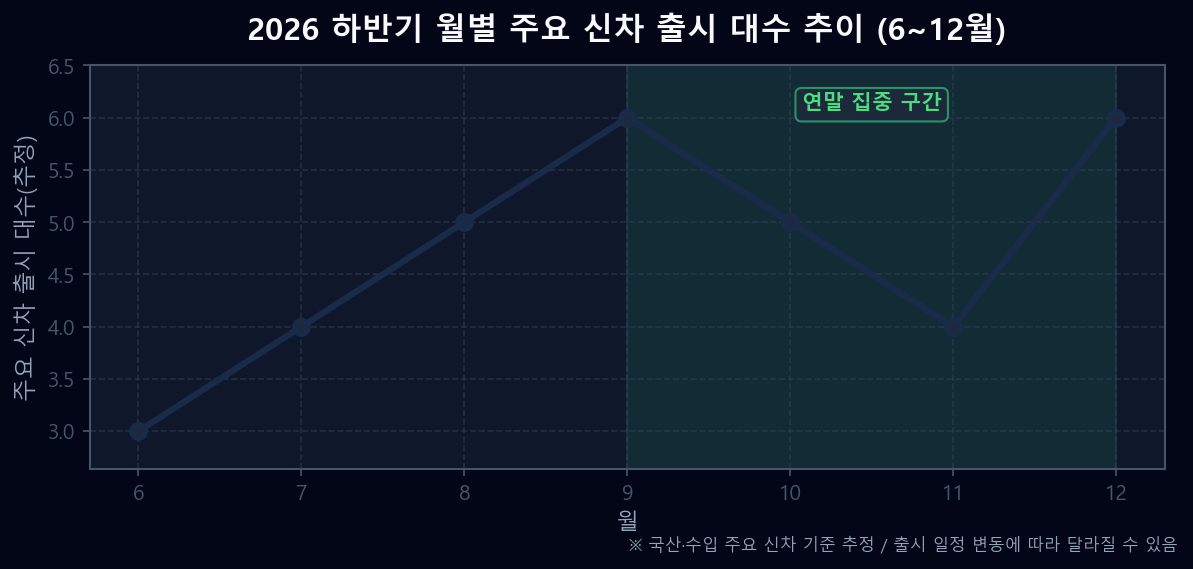 2026 하반기 6월부터 12월까지 월별 주요 신차 출시 대수 추이 연말 집중 그래프