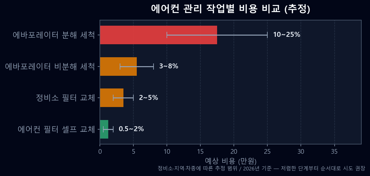 자동차 에어컨 필터 교체와 에바포레이터 세척 작업별 비용 비교 그래프