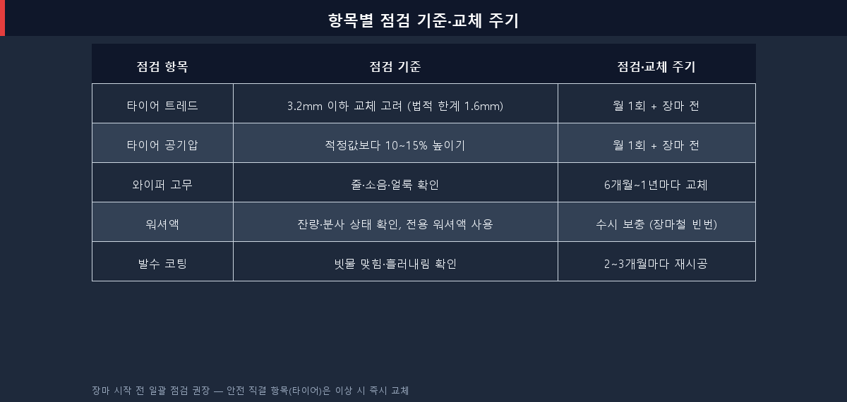 장마철 타이어 와이퍼 워셔액 항목별 점검 기준과 교체 주기 정리표